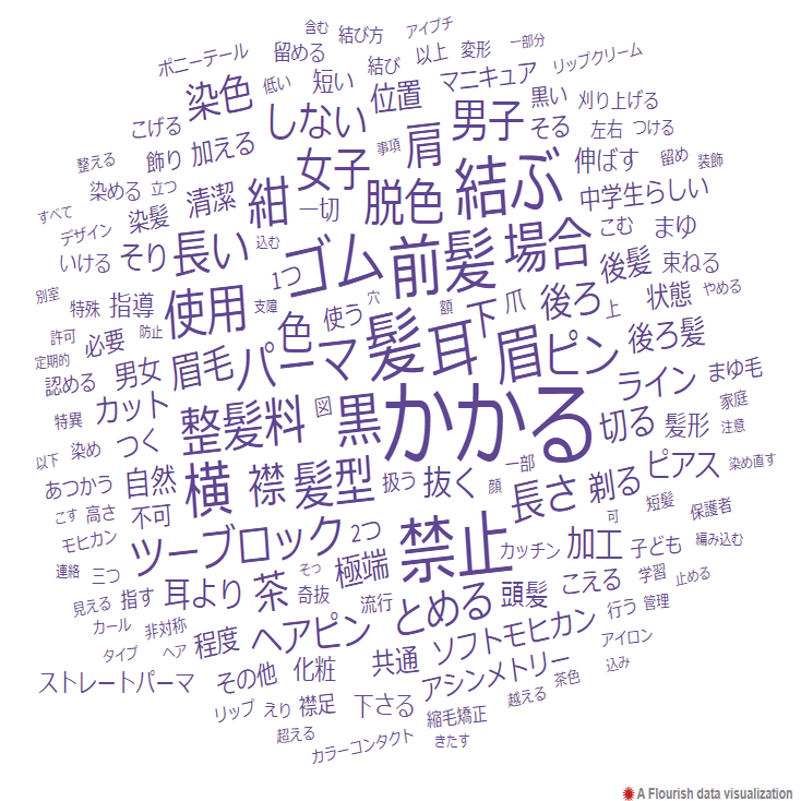 校則見直し に関する議論の振り返り 21年の動向と今後の展望 21年12月 みんなのルールメイキング Note