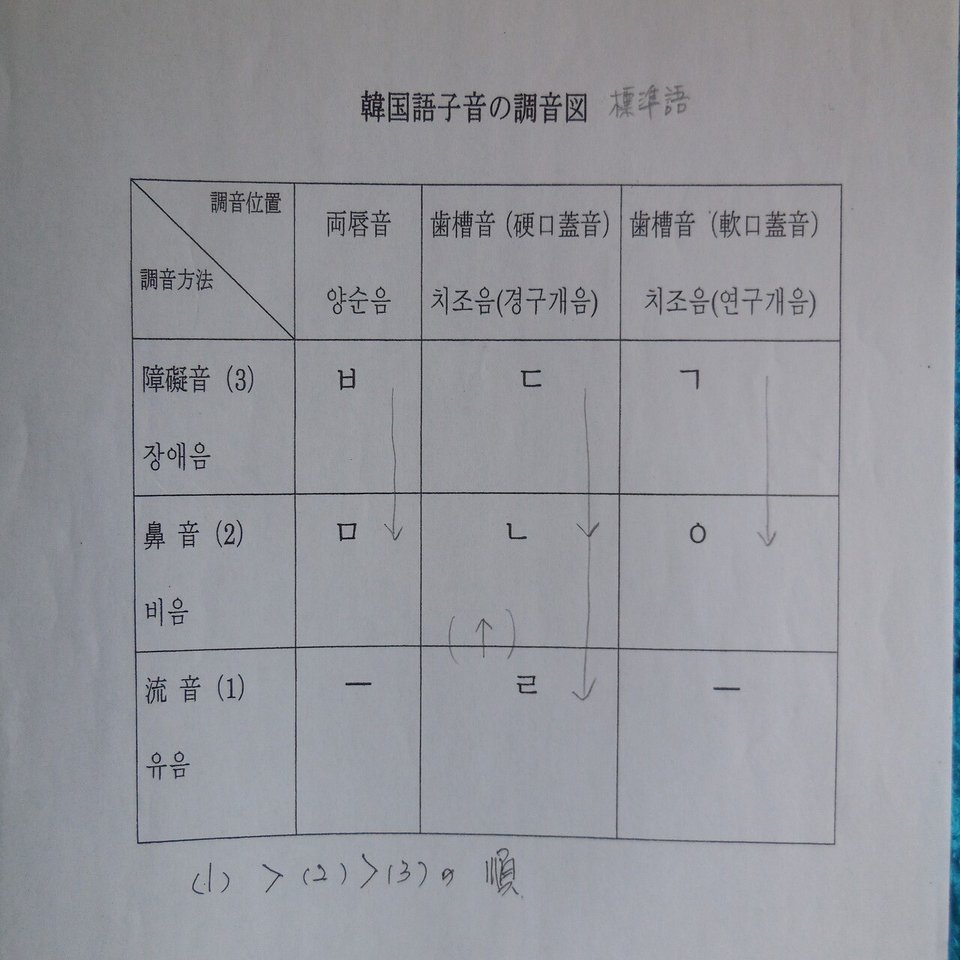 漢字の韓国語読み ᄀ 多治見リョー Note