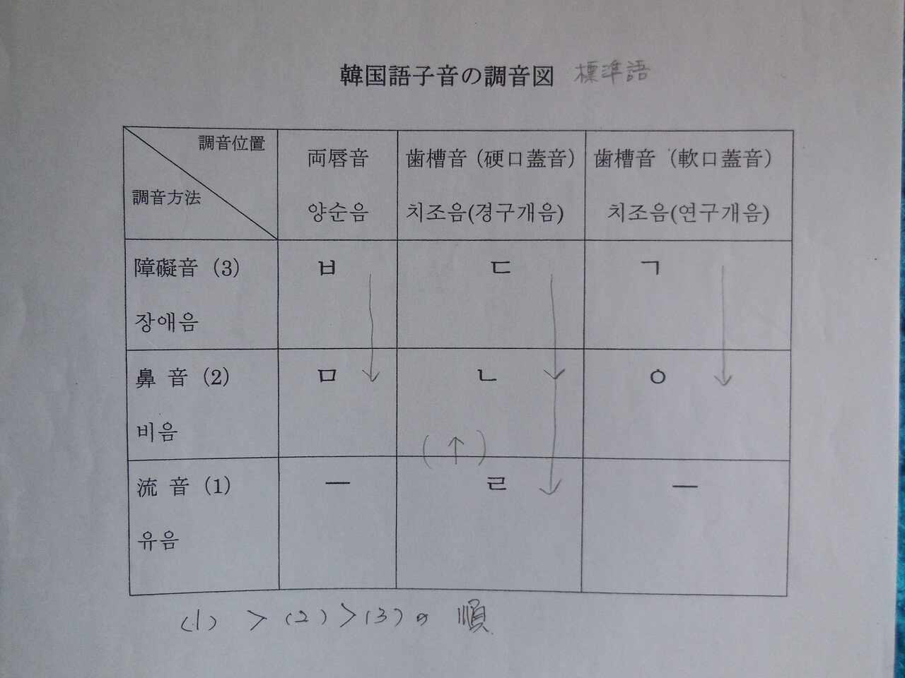 漢字の韓国語読み ᄀ 多治見リョー Note 漢字の韓国語読み ᄀ 多治見リョー Note