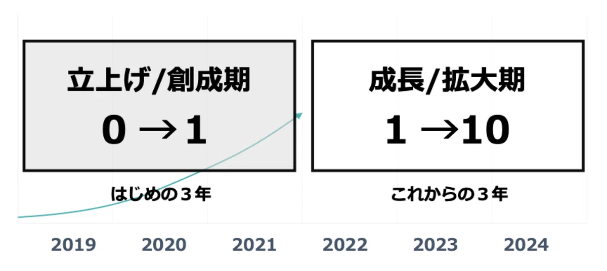 いままでとこれからの3年