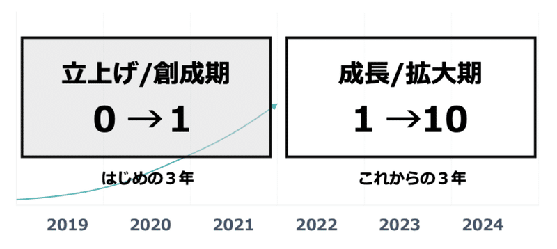 いままでとこれからの3年