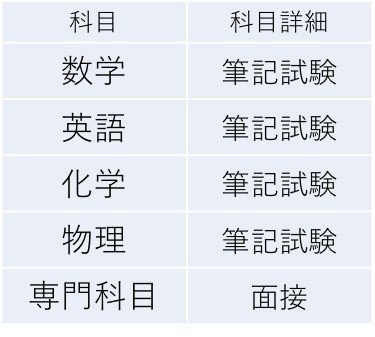 高専生向け 名古屋大学 工学部 編入試験内容 化学生命工学科 物理工学科 マテリアル工学科 編 編入ゼミナール 大学 編入試験の情報を発信中 Note