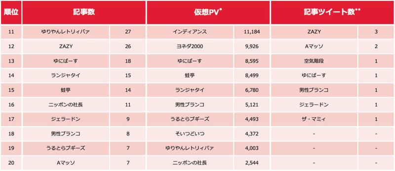 芸人ランキング0118-2