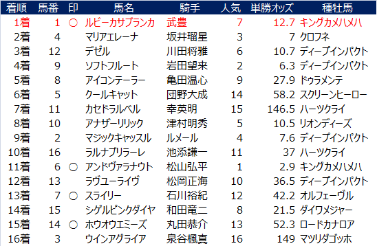 愛知杯振り返り 走ル血統競馬研究舎