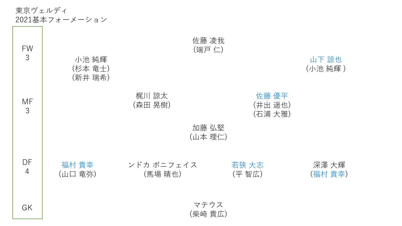 22年j2てきとー戦力プレビュー 10 東京ヴェルディ編 キリー Note