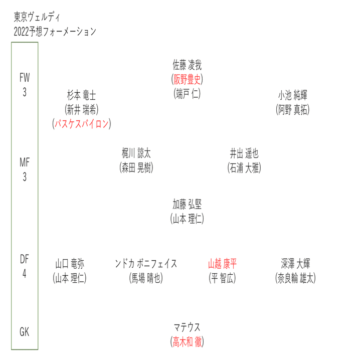 22年j2てきとー戦力プレビュー 10 東京ヴェルディ編 キリー Note