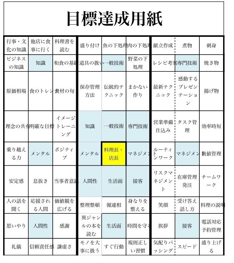 大谷翔平選手も実践した目標達成術 飲食店経営にも採用してみよう 板前2 0 Note