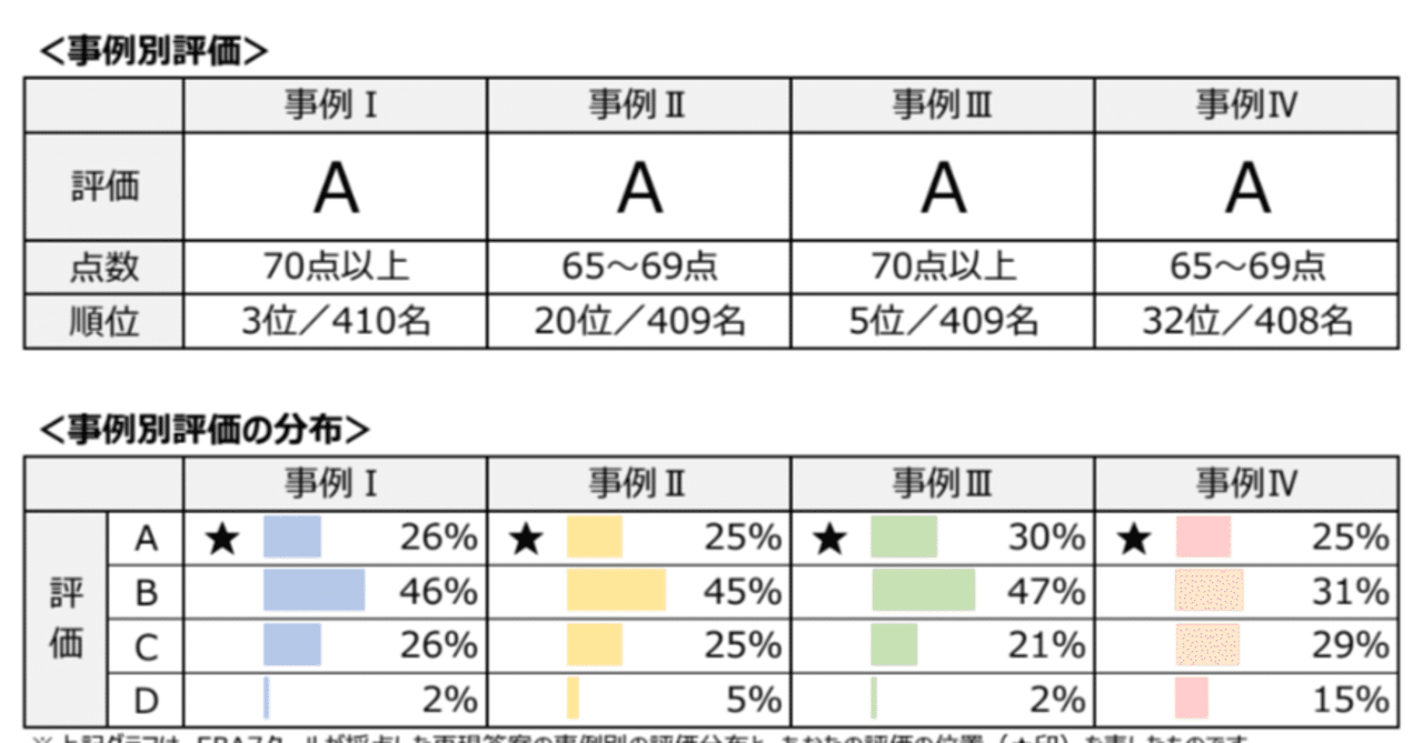 中小企業診断士2次試験で合格するために最も重要なのは得点戦略。事例4