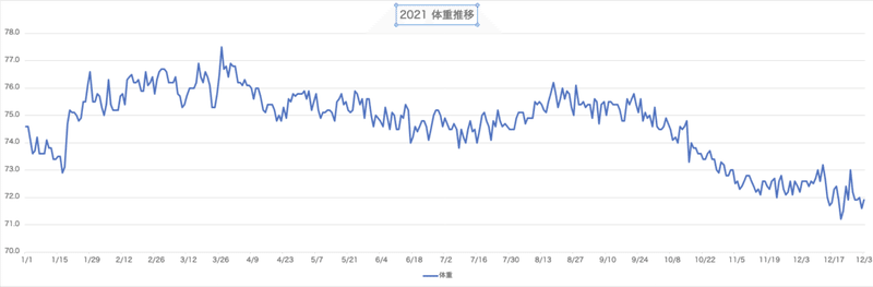 2021体重推移