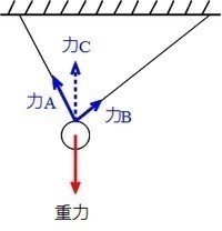 超簡単 力の合成と力の分解の基礎 Shun Ei Note