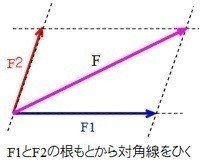 超簡単 力の合成と力の分解の基礎 Shun Ei Note