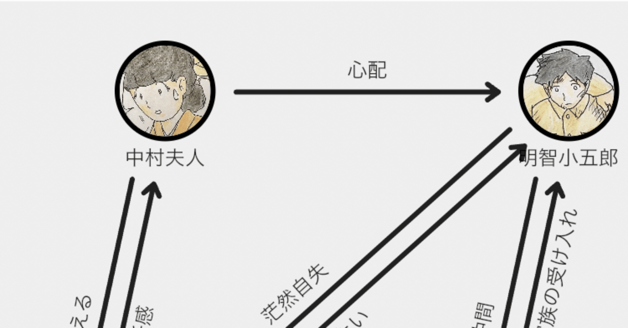 アプリで最近のキャラ相関図作り らくぼろ Note アプリで最近のキャラ相関図作り らくぼろ Note