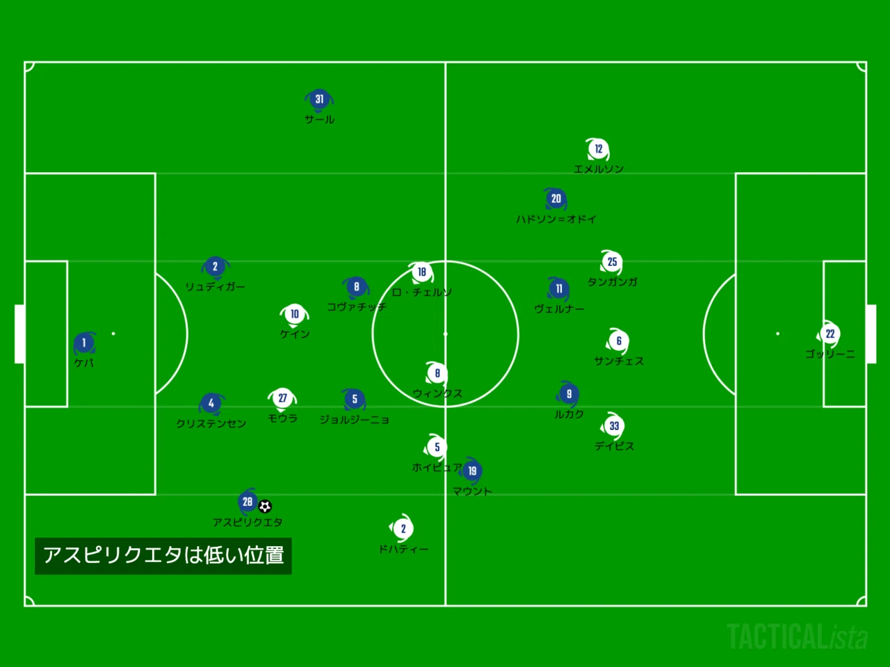21 1 12 21 22カラバオ杯準決勝2ndレグ トッテナム Vs チェルシー えつしの Football Analysis 欧州で指導者になることを目指して Note