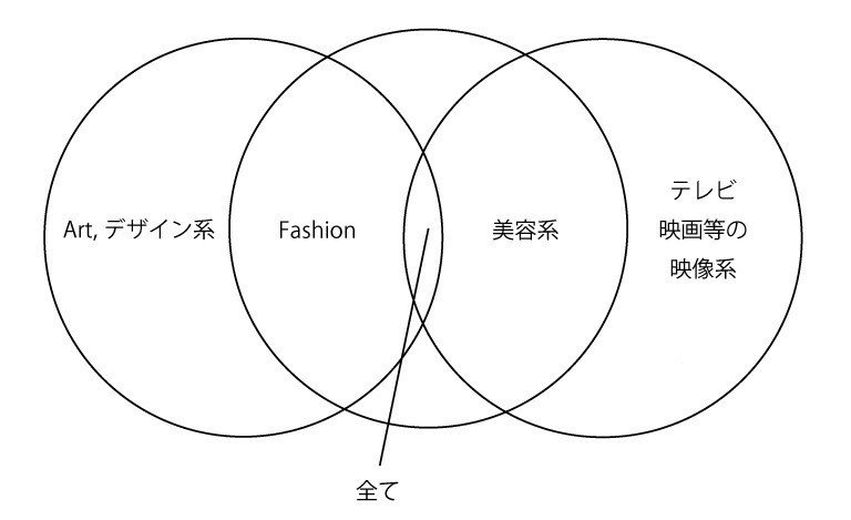 ヘアメイク界を目指す方への現在の業界の縮図と私の想い うかいゆうすけ Yusukeukai Note