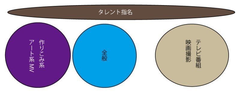 ヘアメイク界を目指す方への現在の業界の縮図と私の想い うかいゆうすけ Yusukeukai Note ヘアメイク界を目指す方への現在の業界の縮図と私の想い うかいゆうすけ Yusukeukai Note