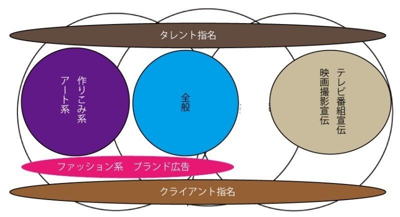 ヘアメイク界を目指す方への現在の業界の縮図と私の想い うかいゆうすけ Yusukeukai Note ヘアメイク界を目指す方への現在の業界の縮図と私の想い うかいゆうすけ Yusukeukai Note