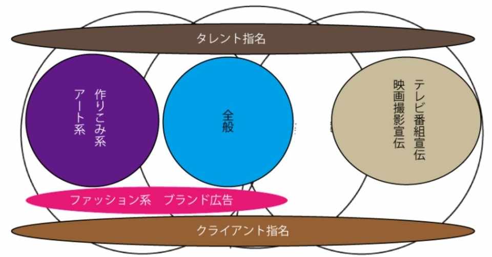 ヘアメイク界を目指す方への現在の業界の縮図と私の想い うかい
