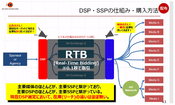 DSP、SSP、RTBの関係性