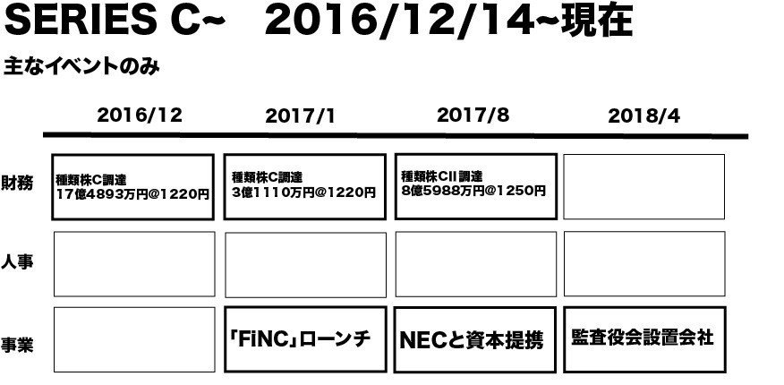 調達15回、積み上げた資金の累計68億円。FiNCの攻める資本政策