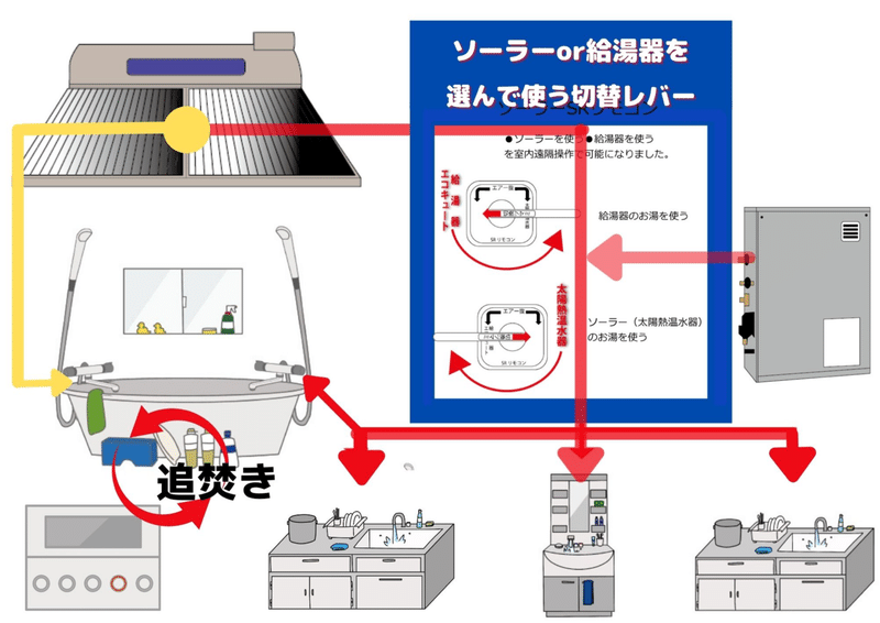 家全体の給湯の流れ