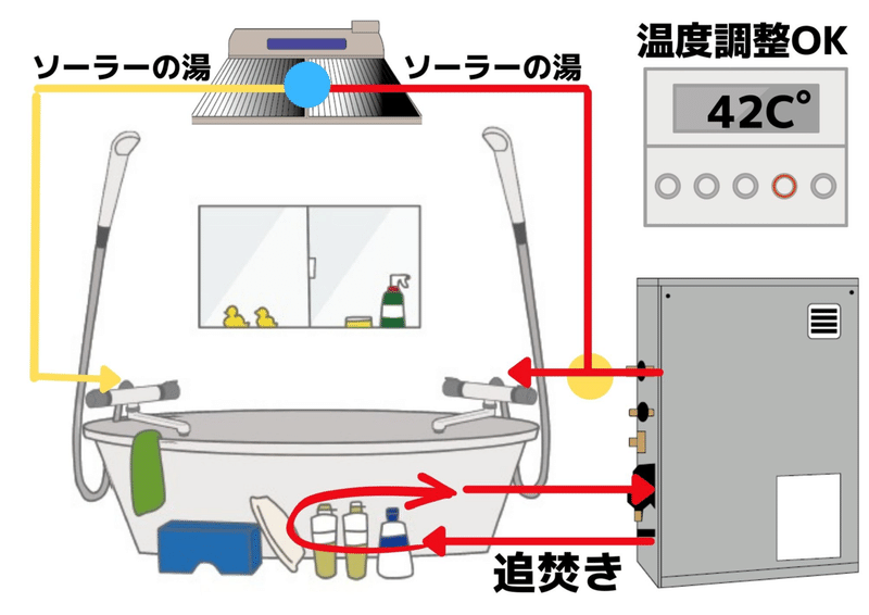 風呂のみを見た場合の湯の流れ