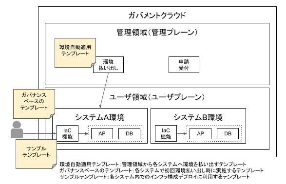 ガバメントクラウドは管理領域とユーザ領域から構成され、3つのIaCテンプレートで環境構築する