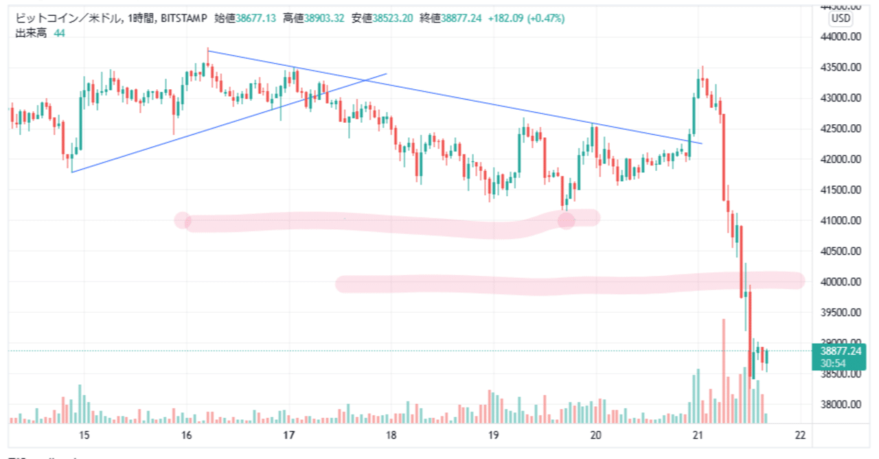 ビットコイン暴落の原因は 市況分析と今週末にやっておきたい給付金案件 エアドロップまとめ 仮想通貨 暗号資産 冬の時代 にやっておきたい次への準備 暗号資産トークンセール Defi Nft P2eビットコインで税金計算が怖い Note ビットコイン暴落の原因は 市況分析と今週末にやっておきたい給付金案件 エアドロップまとめ 仮想通貨 暗号資産 冬の時代 にやっておきたい次への準備 暗号資産トークンセール Defi Nft P2eビットコインで税金計算が怖い Note