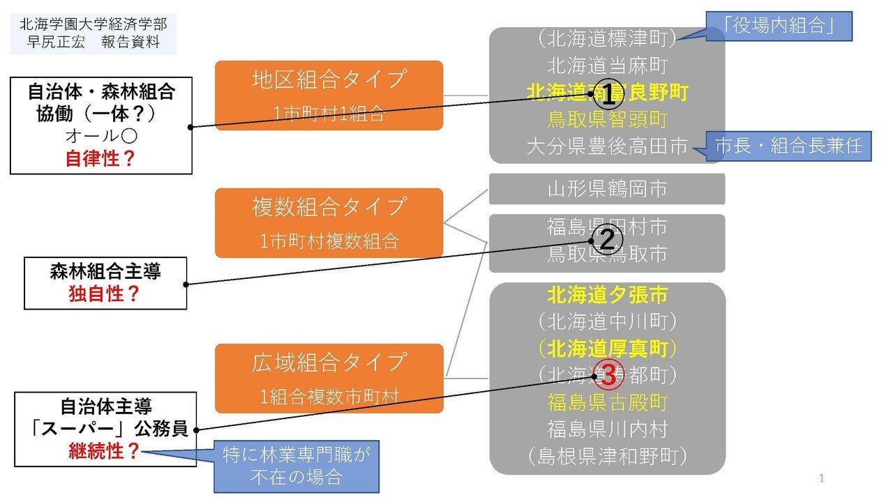 J Fic Webinar 森林を活かす自治体戦略 の著者と考える 市町村森林行政のこれから 全記録 J Fic 日本林業調査会 Note