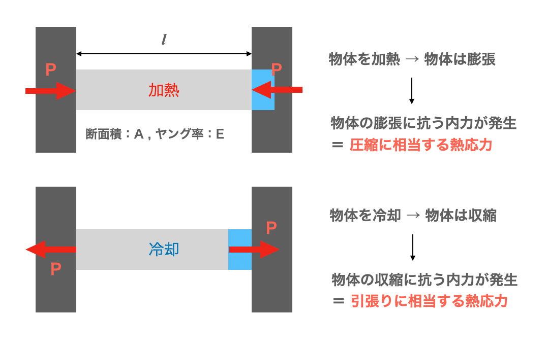 09】材料力学の強化書 〜熱応力について〜｜谷口シン@文理の世界