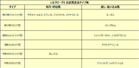 出走予定馬　走法タイプ分け