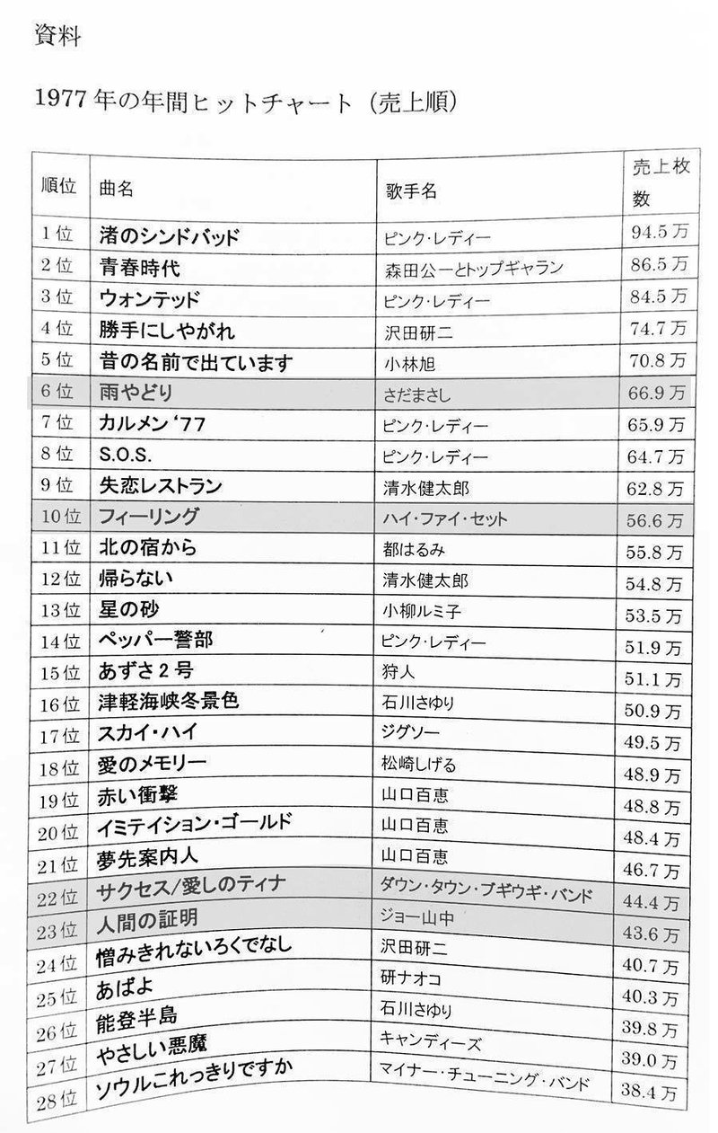 慶應大学講義 都市型ポップス概論 77年のcmソングと都市型ポップス こたにな々 こたにな々 Kotani Nana Note