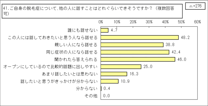 1_円形脱毛症【当事者】（その他統合）_GTグラフ_41