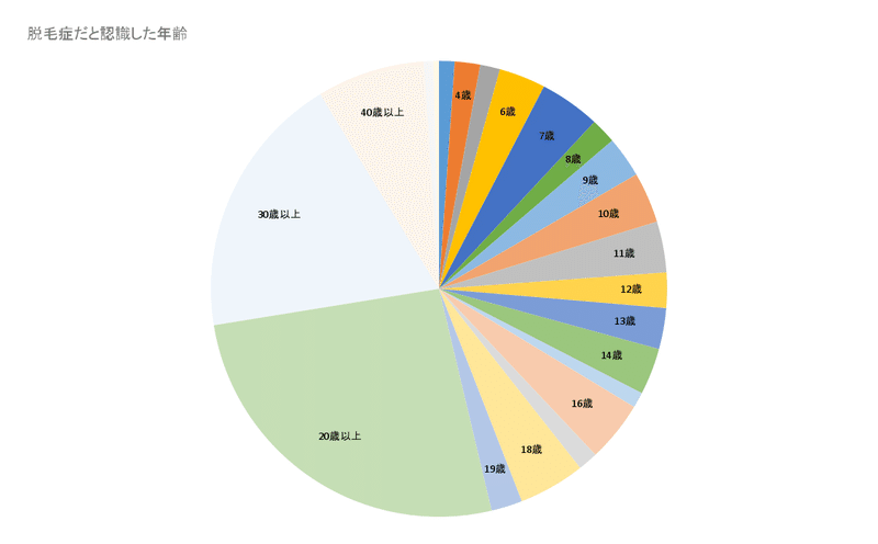 脱毛症だと認識した年齢