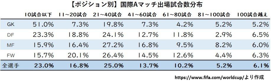 ワールドカップ登録選手の国際aマッチ試合出場数 小平健太郎 Note ワールドカップ登録選手の国際aマッチ試合出場数 小平健太郎 Note
