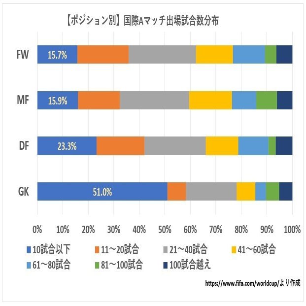 ワールドカップ登録選手の国際aマッチ試合出場数 小平健太郎 Note