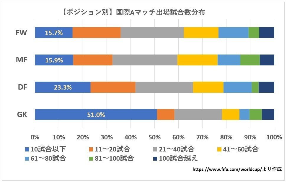 ワールドカップ登録選手の国際aマッチ試合出場数 小平健太郎 Note ワールドカップ登録選手の国際aマッチ試合出場数 小平健太郎 Note