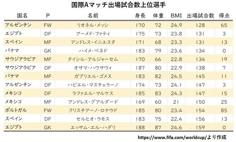 ワールドカップ登録選手の国際aマッチ試合出場数 小平健太郎 Note ワールドカップ登録選手の国際aマッチ試合出場数 小平健太郎 Note