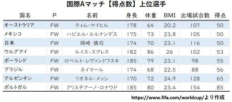 ワールドカップ登録選手の国際aマッチ試合出場数 小平健太郎 Note
