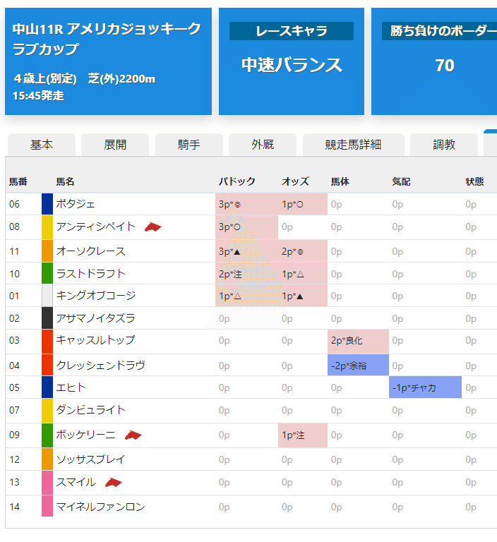 Ajccを考えるpart5 パドック加点 ポタジェ アンティシペイト オーソクレース 注 ラストドラフト キングオブコージ オッズ加点 オーソクレース ポタジェ キングオブ ストライド競馬新聞 Note