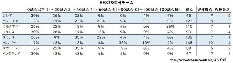 ワールドカップ登録選手の国際aマッチ試合出場数 小平健太郎 Note