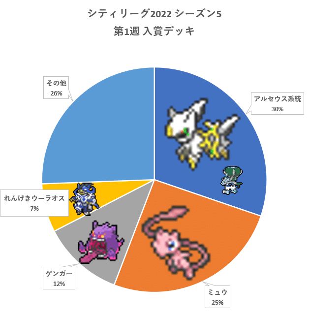 ポケカ シティリーグ22 シーズン5 第1週 入賞デッキまとめ しらいし Note