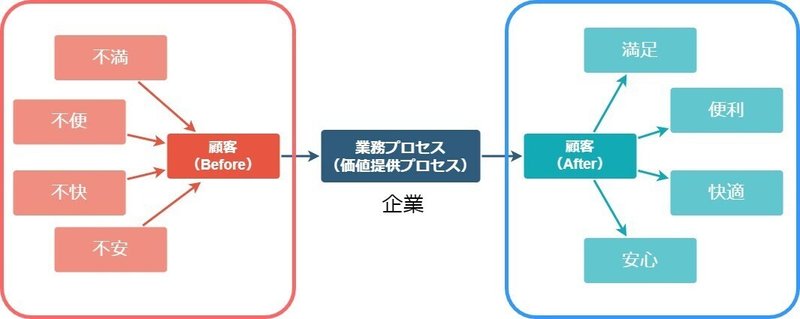 価値提供プロセス