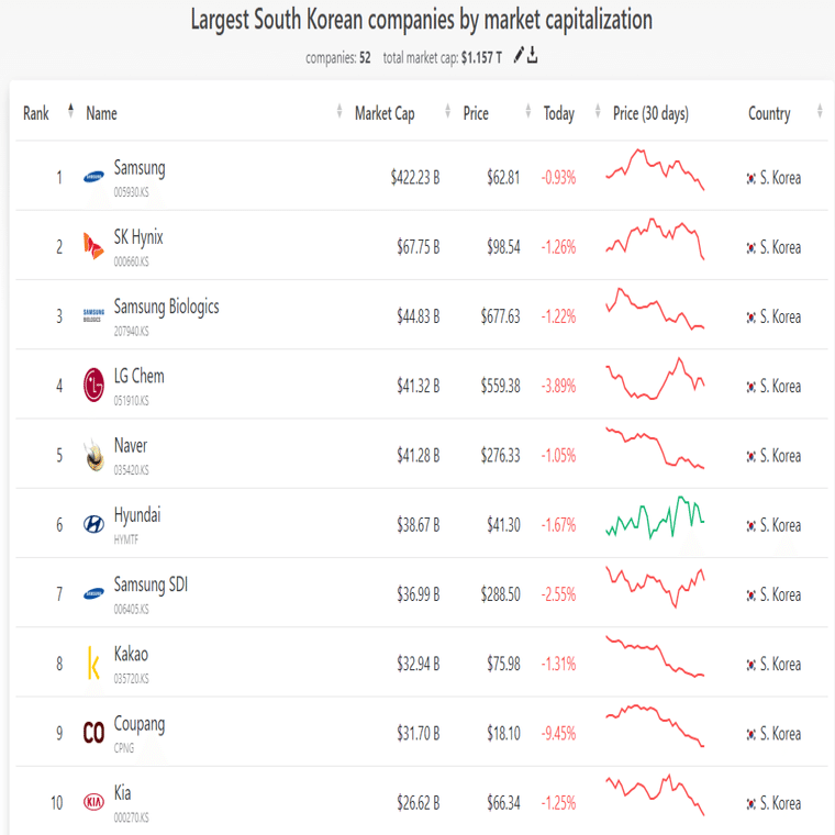 韓国企業の時価総額について｜リュディア