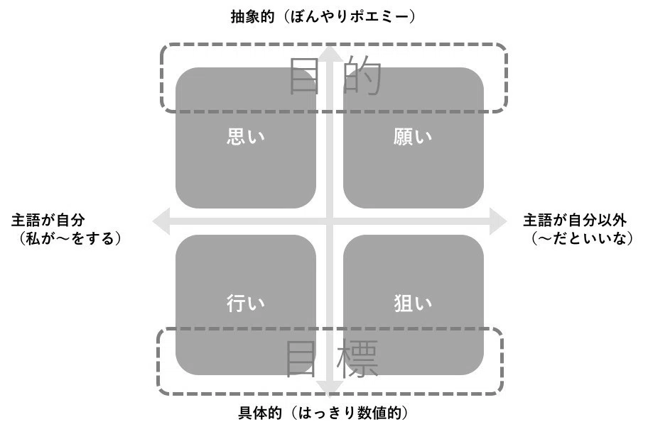 よく企画書を書くときに聞かれる「目的」と「目標」と「狙い」の違いとはなにか?|タニリョウジ
