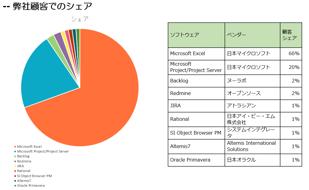 プロジェクト管理ツールシェア