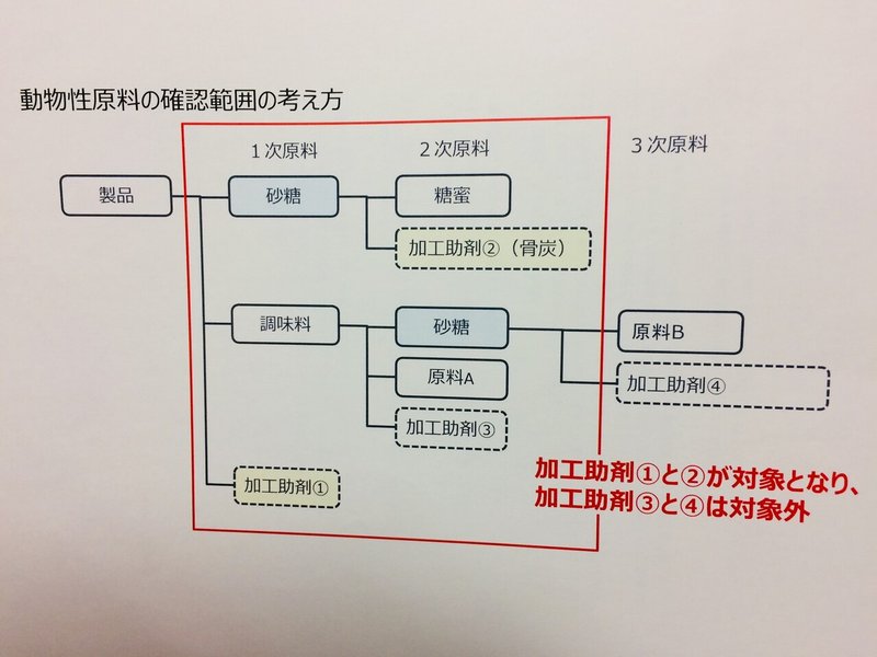 ベジJAS加工助剤図