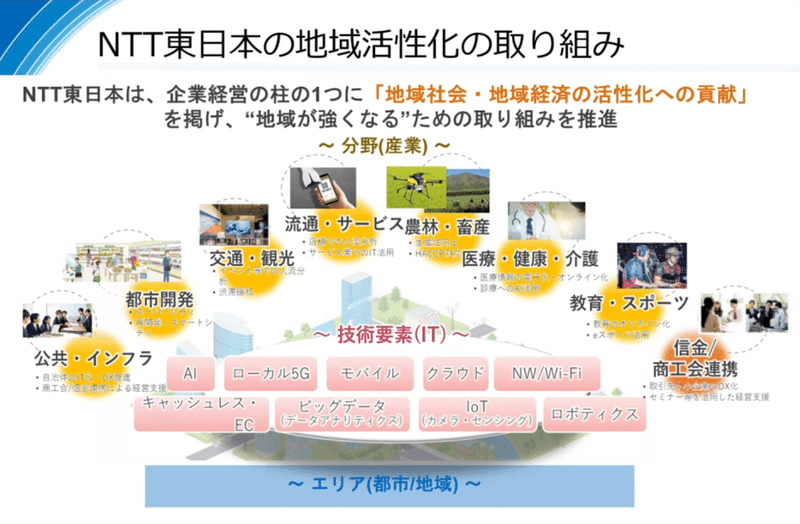 NTT東日本の地域活性化の取り組み