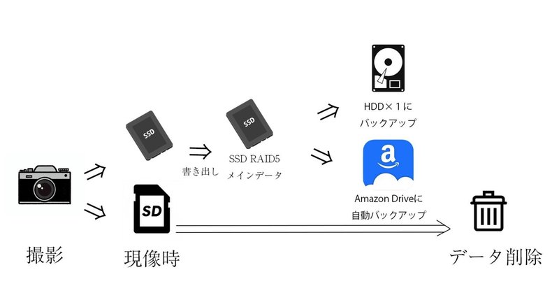 写真家のデータ管理2022年1月版