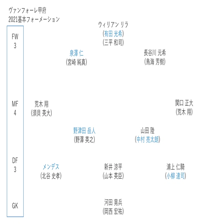 22年j2てきとー戦力プレビュー 13 ヴァンフォーレ甲府編 キリー Note