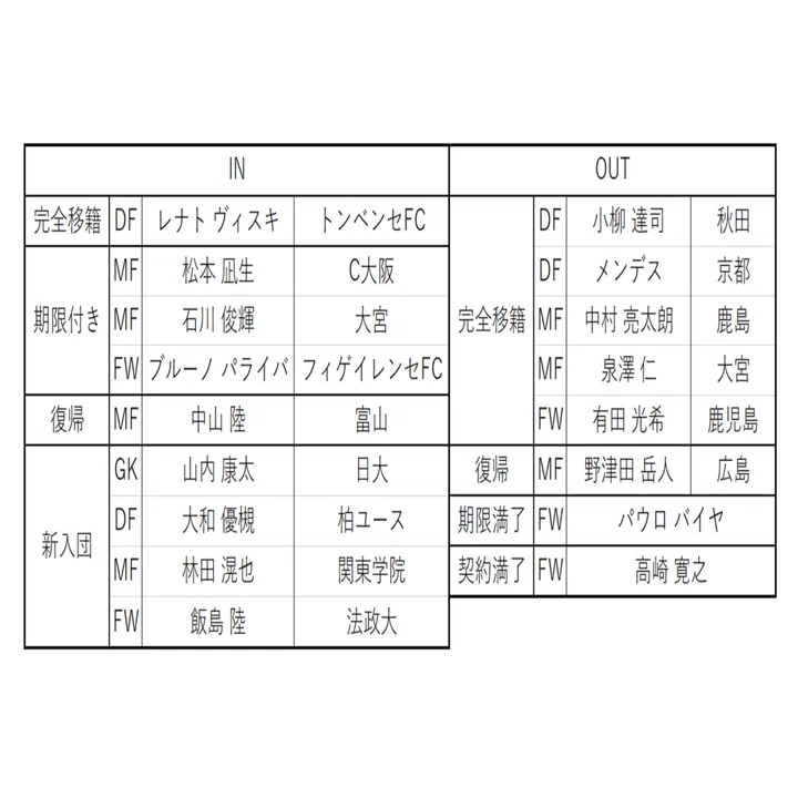 22年j2てきとー戦力プレビュー 13 ヴァンフォーレ甲府編 キリー Note